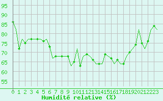 Courbe de l'humidit relative pour Schaffen (Be)