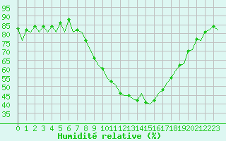 Courbe de l'humidit relative pour Santiago / Labacolla