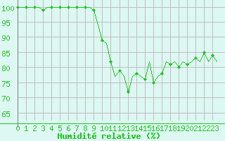 Courbe de l'humidit relative pour Wick