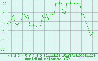 Courbe de l'humidit relative pour Platform L9-ff-1 Sea