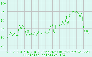 Courbe de l'humidit relative pour Schaffen (Be)