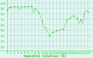 Courbe de l'humidit relative pour San Sebastian (Esp)