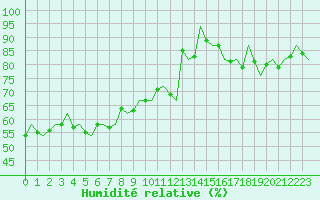 Courbe de l'humidit relative pour Beauvechain (Be)