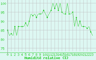 Courbe de l'humidit relative pour Platform K14-fa-1c Sea