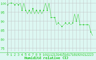 Courbe de l'humidit relative pour Platform A12-cpp Sea