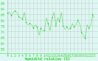 Courbe de l'humidit relative pour Alesund / Vigra