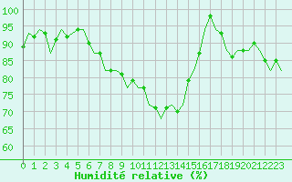 Courbe de l'humidit relative pour Laage