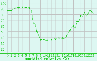 Courbe de l'humidit relative pour Olbia / Costa Smeralda