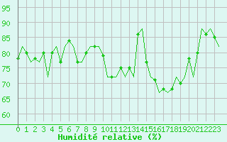 Courbe de l'humidit relative pour Haugesund / Karmoy