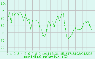 Courbe de l'humidit relative pour Le Goeree