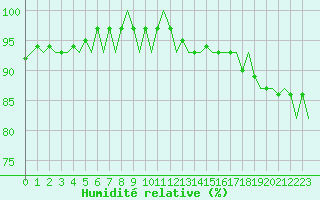 Courbe de l'humidit relative pour Groningen Airport Eelde