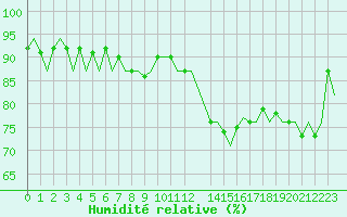 Courbe de l'humidit relative pour Euro Platform
