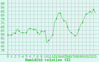 Courbe de l'humidit relative pour Nordholz