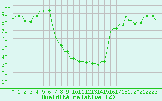 Courbe de l'humidit relative pour Pisa / S. Giusto