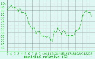 Courbe de l'humidit relative pour Kiruna Airport