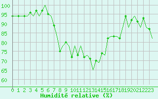 Courbe de l'humidit relative pour Ibiza (Esp)