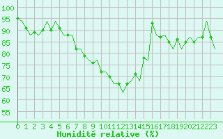 Courbe de l'humidit relative pour Vlieland