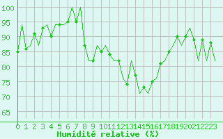 Courbe de l'humidit relative pour Baden Wurttemberg, Neuostheim