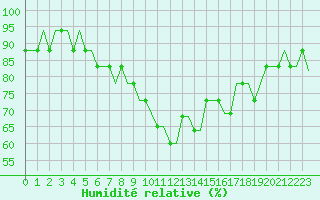 Courbe de l'humidit relative pour Stansted Airport