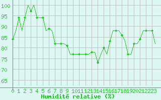 Courbe de l'humidit relative pour Enfidha Hammamet