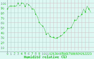Courbe de l'humidit relative pour Vitoria