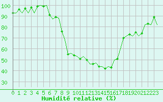 Courbe de l'humidit relative pour Maastricht / Zuid Limburg (PB)