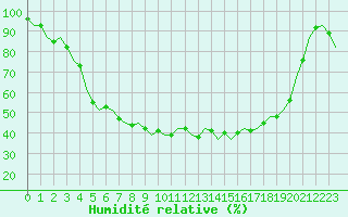 Courbe de l'humidit relative pour Kuusamo