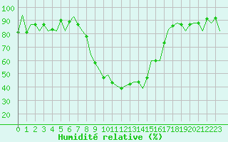 Courbe de l'humidit relative pour Reus (Esp)