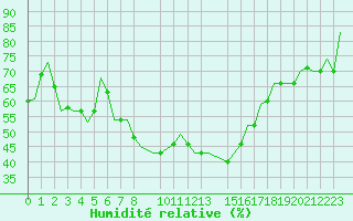 Courbe de l'humidit relative pour Torino / Caselle