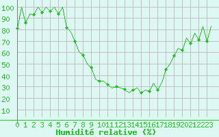 Courbe de l'humidit relative pour Timisoara