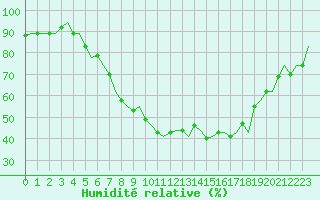 Courbe de l'humidit relative pour Treviso / S. Angelo