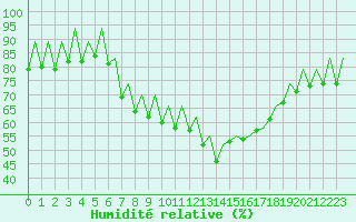 Courbe de l'humidit relative pour Ibiza (Esp)