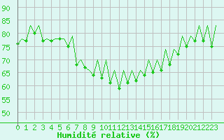 Courbe de l'humidit relative pour Ibiza (Esp)