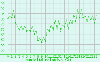 Courbe de l'humidit relative pour Barcelona / Aeropuerto