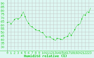 Courbe de l'humidit relative pour Erfurt-Bindersleben