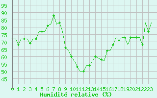 Courbe de l'humidit relative pour Tanger Aerodrome