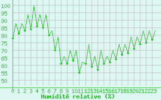 Courbe de l'humidit relative pour Ibiza (Esp)