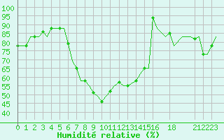 Courbe de l'humidit relative pour Olbia / Costa Smeralda