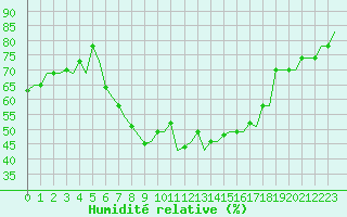 Courbe de l'humidit relative pour Napoli / Capodichino