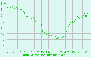 Courbe de l'humidit relative pour Baia Mare