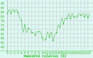 Courbe de l'humidit relative pour San Sebastian (Esp)