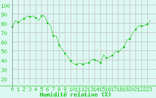 Courbe de l'humidit relative pour Gerona (Esp)