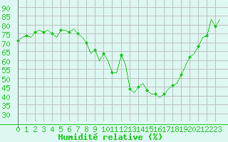 Courbe de l'humidit relative pour Wunstorf
