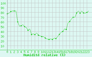 Courbe de l'humidit relative pour Ibiza (Esp)