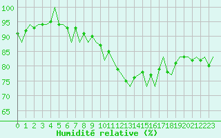 Courbe de l'humidit relative pour Platform Hoorn-a Sea