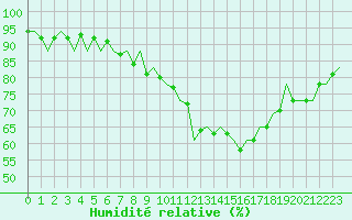 Courbe de l'humidit relative pour Luxembourg (Lux)