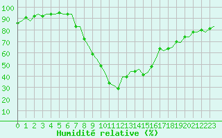 Courbe de l'humidit relative pour Gerona (Esp)