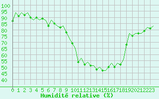 Courbe de l'humidit relative pour Aberdeen (UK)