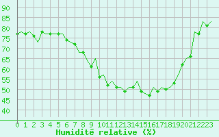 Courbe de l'humidit relative pour Frankfort (All)