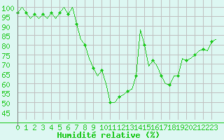 Courbe de l'humidit relative pour Eindhoven (PB)